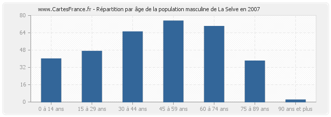 Répartition par âge de la population masculine de La Selve en 2007